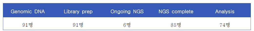 2차년도 target methylome NGS 진행 현황