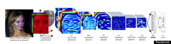 CNN(convolutional neural network)을 활용한 페이스북의 얼굴인식 모델 딥페이스