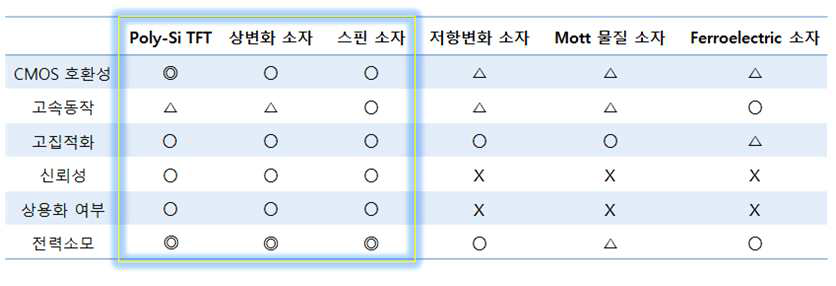 시냅스 모방 소자 후보 소자들의 성능 비교표