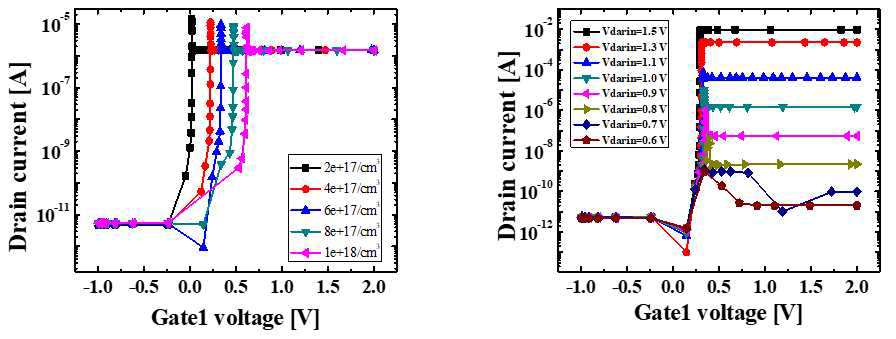 바디의 도핑 농도와 드레인 전압에 따른 양성 피드백 소자의 Id-Vg 특성 곡선