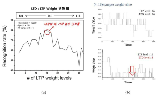 LTP, LTD 비대칭 동작 Simulation 결과 : (a)인식률, (b) 대칭비에 따른 Weight 변화