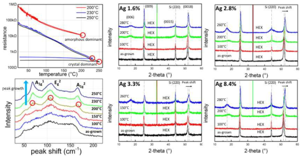 Ag-doped Sb2Te3 박막의 상변화 특성 및 Raman spectroscopy, XRD 측정 결과