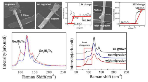 Ge2Bi2Te5 나노와이어의 구동 방식에 따른 저항 변화 특성과 Raman spectroscopy 측정 결과
