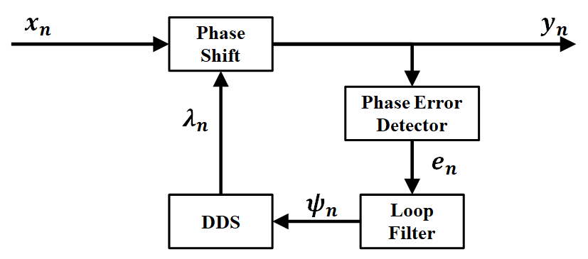 PLL 기반 Doppler 주파수 보상 시스템의 블록도