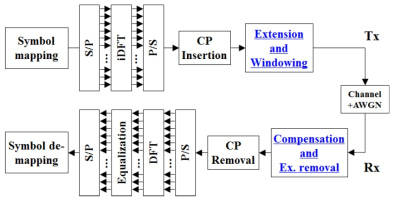 윈도잉 기술을 사용하는 CP-OFDM 시스템의 블록도