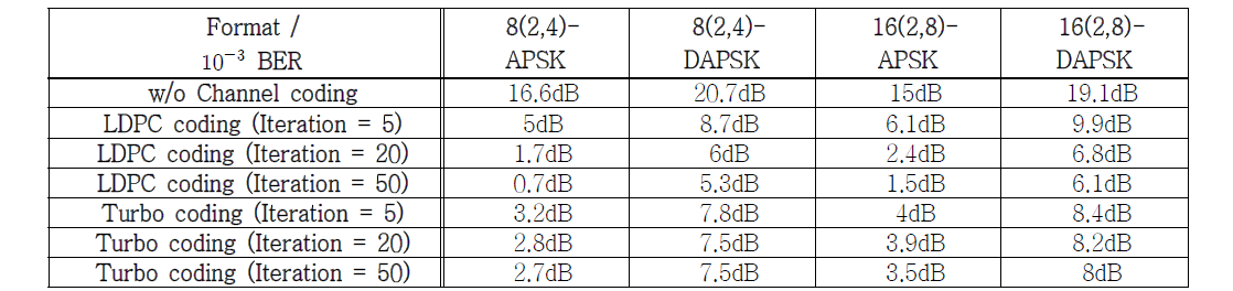 채널 부호화를 사용하는 M-APSK 및 M-DAPSK 시스템에서 복호화의 반복 횟수에 따른 성능 비교