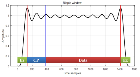 제안하는 ripple 윈도잉 기법이 적용된 CP-OFDM 심볼