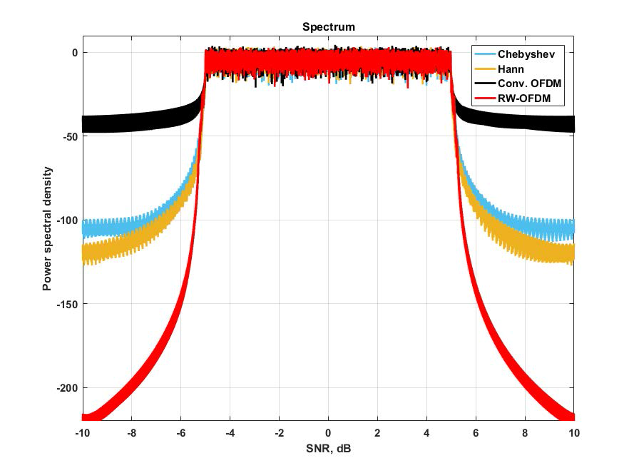 RW-OFDM과 기존 윈도잉 기술을 사용한 CP-OFDM의 스펙트럼 비교