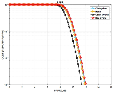 RW-OFDM과 기존 윈도잉 기술을 사용한 CP-OFDM의 PAPR 특성 비교