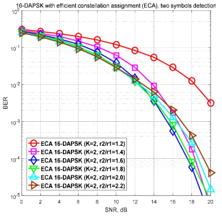 효율적 성좌도 배치법을 사용하는 16-DAPSK 시스템의 BER 성능 (K=2)