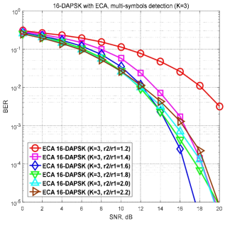 효율적 성좌도 배치법을 사용하는 16-DAPSK 시스템의 BER 성능 (K=3)