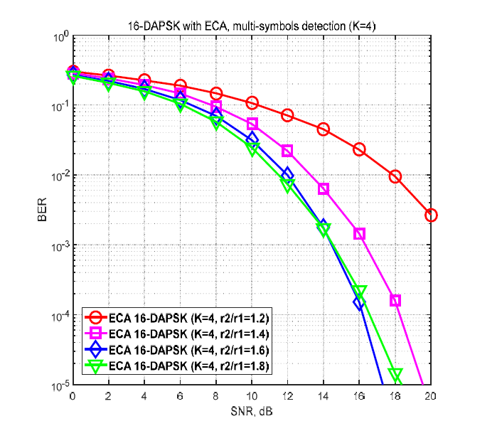 효율적 성좌도 배치법을 사용하는 16-DAPSK 시스템의 BER 성능 (K=4)