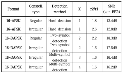 16-DAPSK 시스템에서 정규적 성좌도와 효율적 성좌도 배치법에 따른 BER 성능 비교