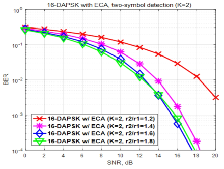 기존 두 심볼 검출 방법을 사용하는 16-DAPSK 시스템의 BER 성능 (K=2)