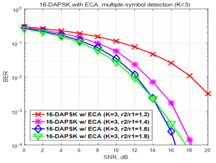 기존 다중 심볼 검출 방법을 사용하는 16-DAPSK 시스템의 BER 성능 (K=3)