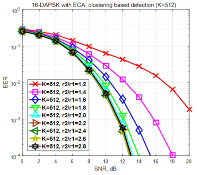클러스터링 기반 검출 방법을 사용하는 16-DAPSK 시스템의 BER 성능 (K=512)