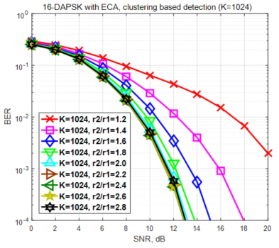 클러스터링 기반 검출 방법을 사용하는 16-DAPSK 시스템의 BER 성능 (K=1024)