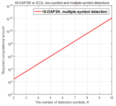 두 심볼 및 다중 심볼 검출 방법을 사용하는 16-DAPSK 수신기의 요구 계산량