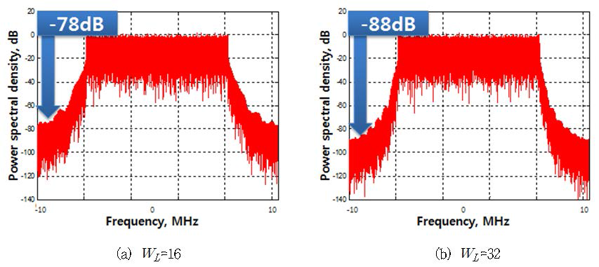 일반적인 윈도잉 기술을 사용하는 OFDM의 스펙트럼 특성(Hann 윈도우)