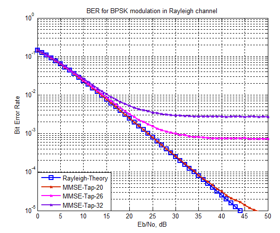 MMSE 등화기를 적용한 WR-OFDM 시스템에서 다중경로 지연 신호에 따른 성능열화