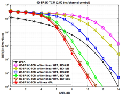 비선형 HPA 환경에서 IBO 수치에 따른 제안하는 4D-8PSK-TCM 시스템의 BER 성능