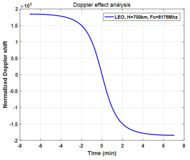 저궤도위성(LEO)에서 발생하는 Doppler 효과의 분석