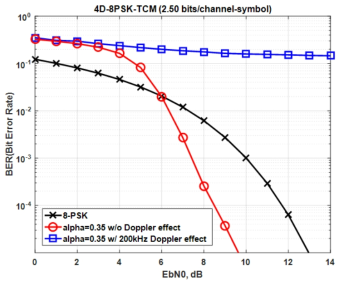 LEO에서 발생하는 최대 Doppler 영향 하에서 4D-8PSK-TCM 시스템의 성능 평가