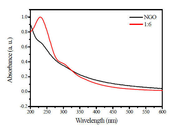 산화그래핀 및 반복 산 처리 산화그래핀 UV-vis absorbance