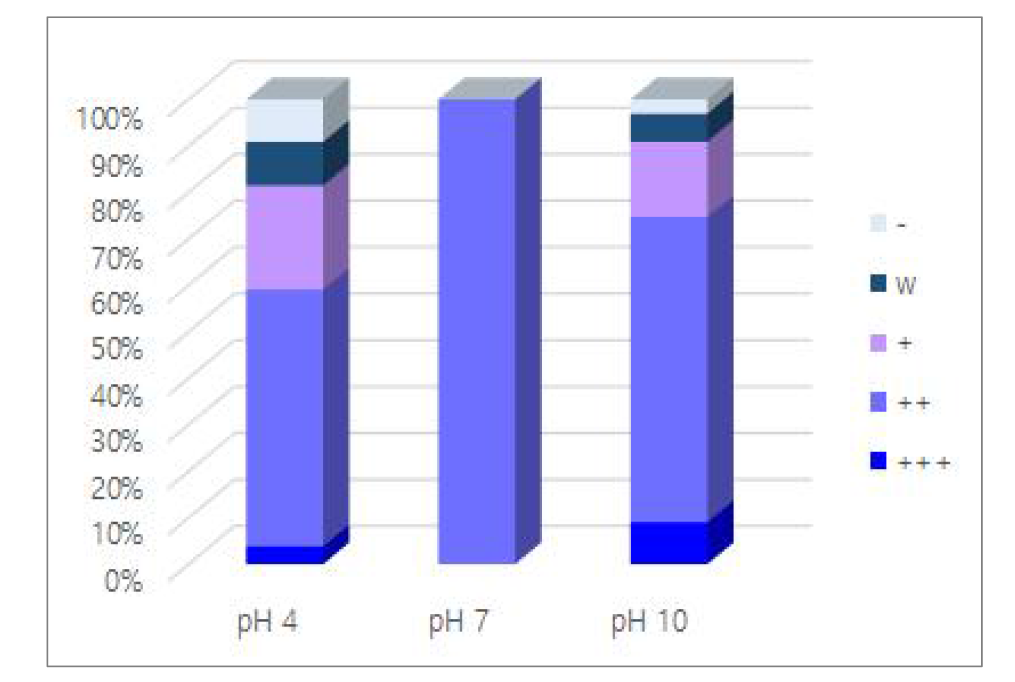 pH에 따른 방선균의 생육 분포도(%)