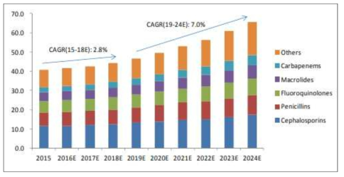 글로벌 항생제 시장 전망 (출처: IMS health, visiongain, SK증권 추정)