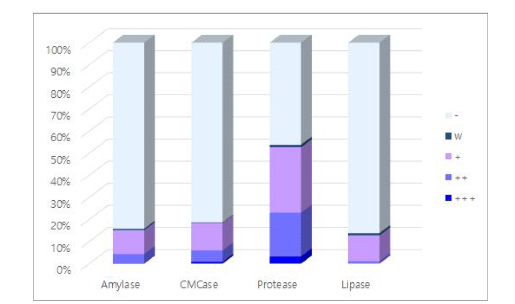효소 종류에 따른 방선균자원의 활성 분포도(%)