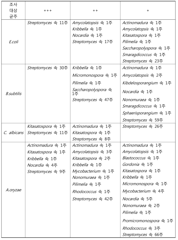항균활성능이 있는 방선균의 속별 분포