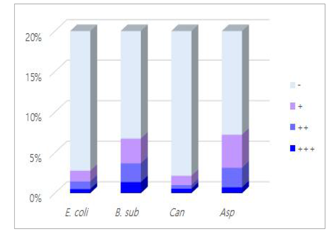 항균 종류에 따른 방선균자원의 활성 분포도(%)