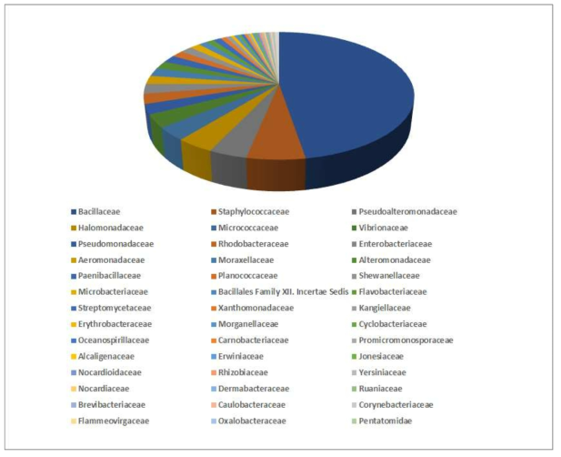 2016-8, 가치제고 대상 세균의 과(family)에 따른 분류학적 분포