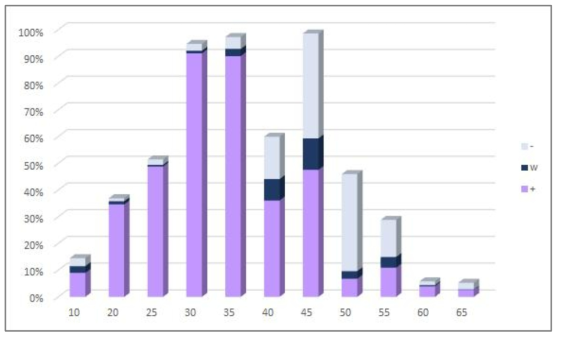 세균 자원의 온도별 생육 분포도(%)