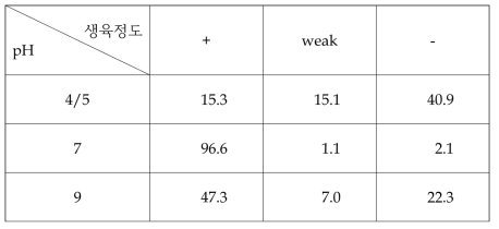 세균의 pH별 생육 정도 비교 결과 (%)