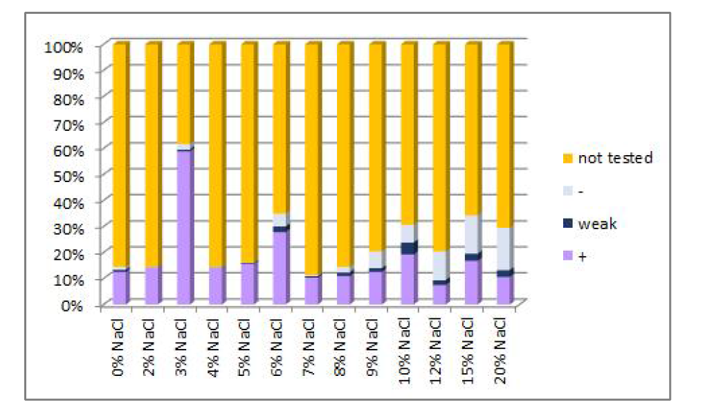 NaCl 농도에 따른 세균 자원의 생육 분포도(%)