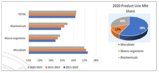 세계 바이오컨트롤시장 제품군별 연평균 매출증가율 및 2020년 시장 점유율 (출처: The Global Biocontrol & Biostimulants E-Newsletter, 2018)