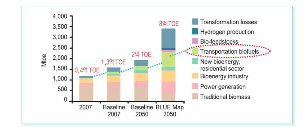 전 세계 수송용 바이오연료 시장 현황 및 전망 (출처 : IEA, ETP 2010)