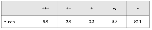 세균 자원의 Auxin 활성 정도 (%)