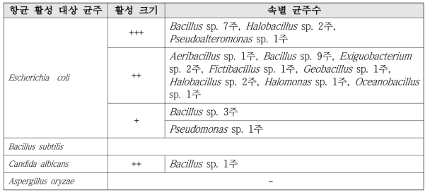 항균활성능이 있는 세균의 속별 분포