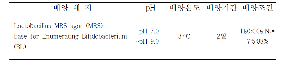 조사 대상 유산균자원의 배지 및 배양조건