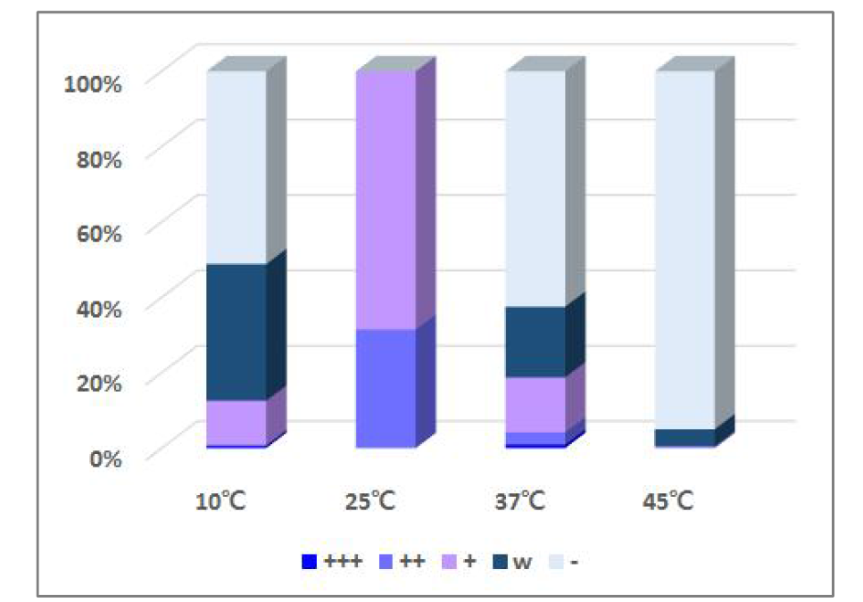 곰팡이자원의 온도별 생육 정도 조사 결과 (%)