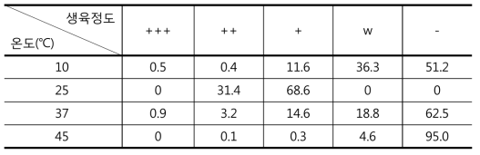 곰팡이자원의 온도별 생육 정도 비교 결과 (%)