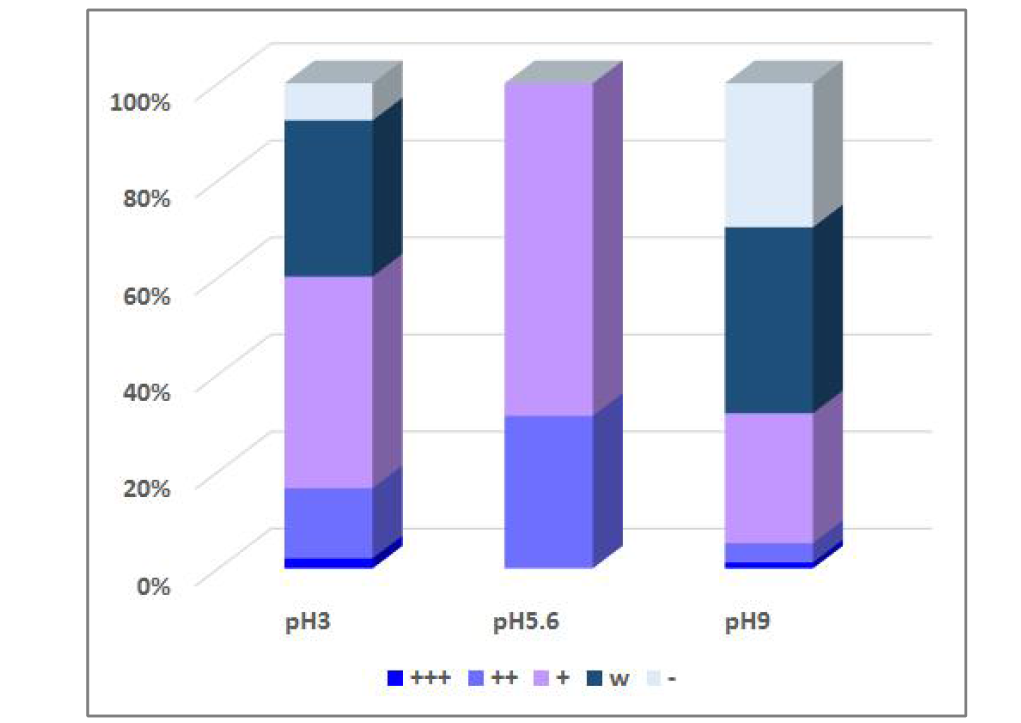 곰팡이자원의 pH에 따른 생육 분포도(%)