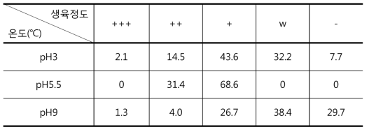 곰팡이자원의 pH별 생육 정도 비교 결과 (%)