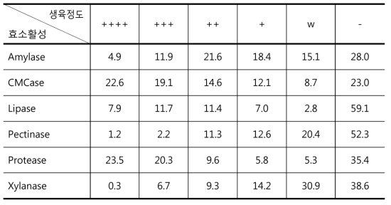 곰팡이자원의 효소 활성 비교 결과 (%)