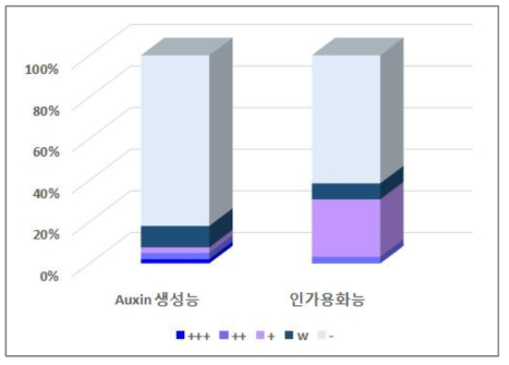 곰팡이자원의 PGPR 활성 분포도(%)