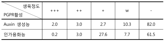 곰팡이자원의 PGPR 활성 비교 결과 (%)