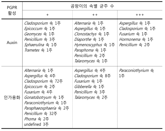 곰팡이자원의 PGPR 활성 조사 결과 분석